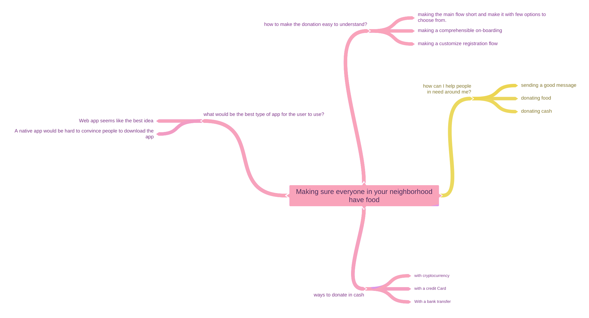 Mind Map for Ideation