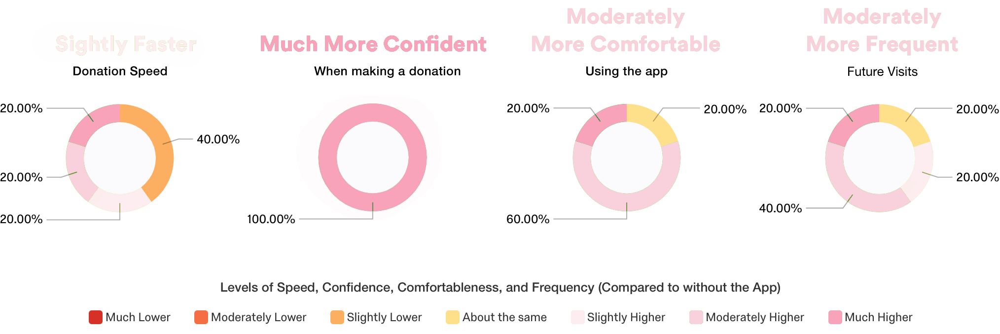 Evaluation Results